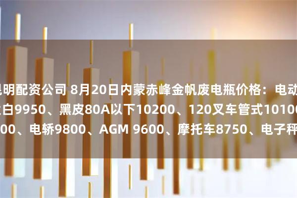 昆明配资公司 8月20日内蒙赤峰金帆废电瓶价格：电动9900、电信9450、大白9950、黑皮80A以下10200、120叉车管式10100、电轿9800、AGM 9600、摩托车8750、电子秤6150。（单位：元/吨）